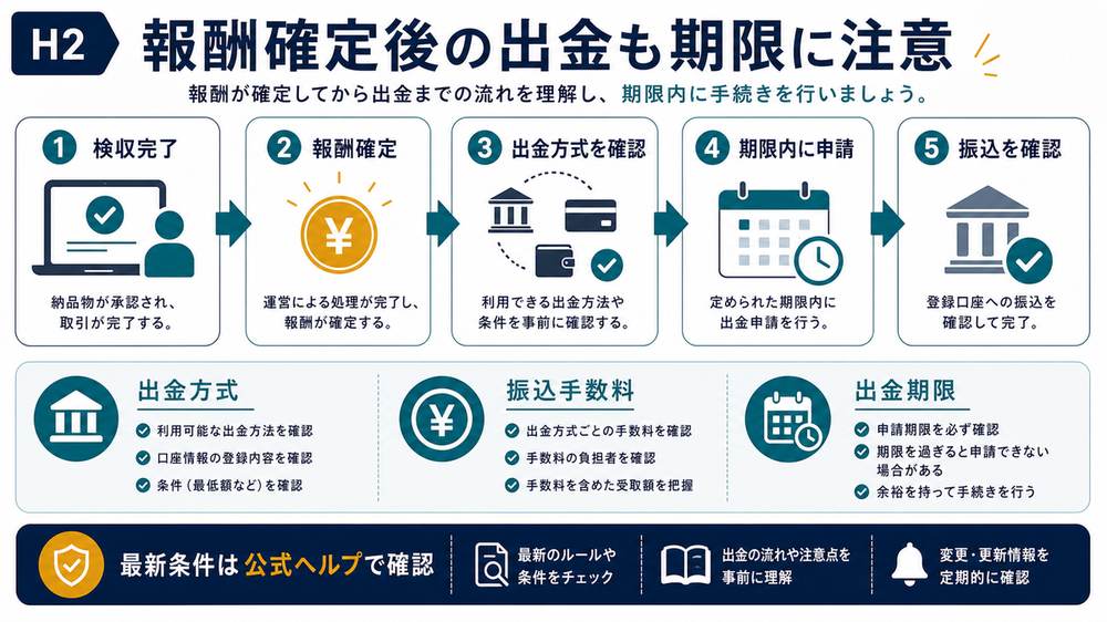 報酬確定後に出金方式と振込手数料と出金期限を確認する流れ