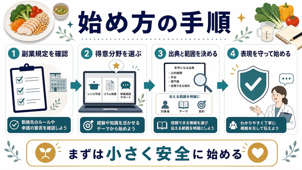 栄養士が副業を始める手順を4ステップで整理した図解