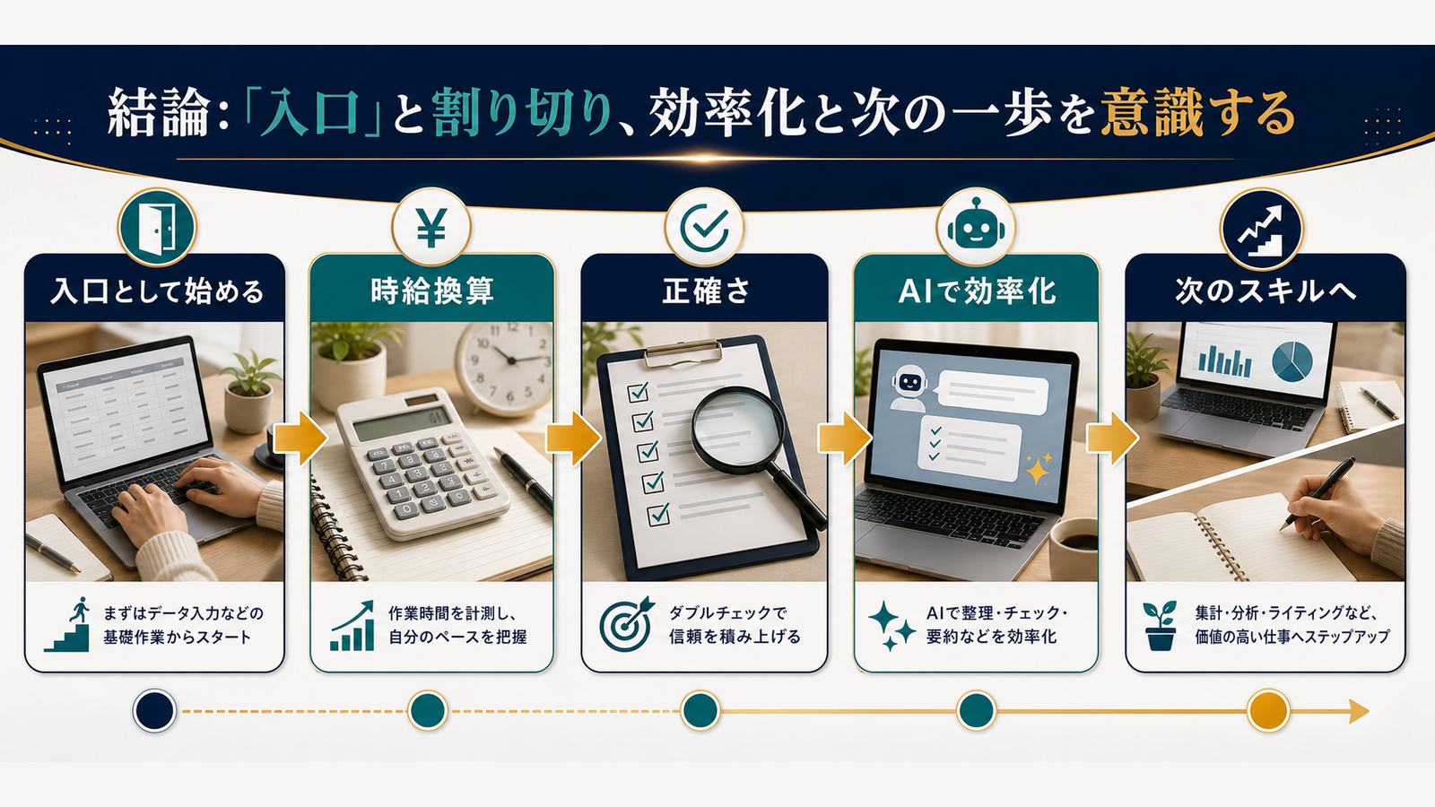 データ入力を入口として始め時給換算正確さAI効率化次のスキルへ進む流れ図