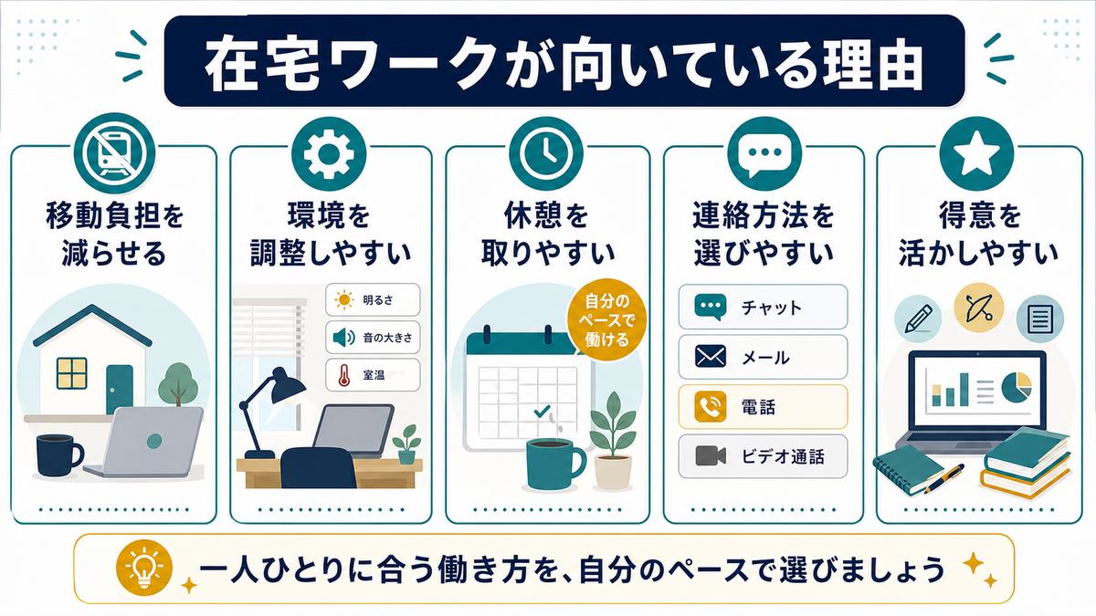在宅ワークが向いている理由として、移動負担を減らせる、環境を調整しやすい、休憩を取りやすい、連絡方法を選びやすい、得意を活かしやすいをまとめた図解
