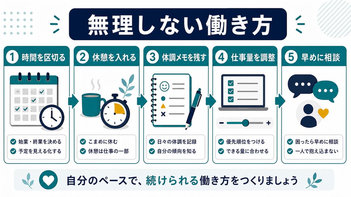 無理しない働き方として、時間を区切る、休憩を入れる、体調メモを残す、仕事量を調整、早めに相談を示す図解