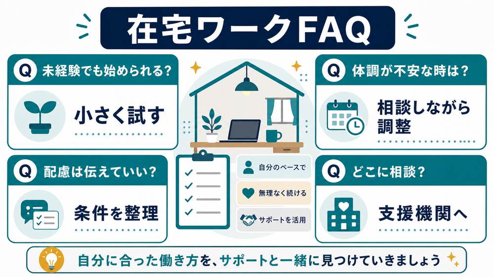 障害のある方の在宅ワークFAQとして、未経験でも始められるか、体調が不安な時、配慮を伝えていいか、どこに相談するかを整理した図解