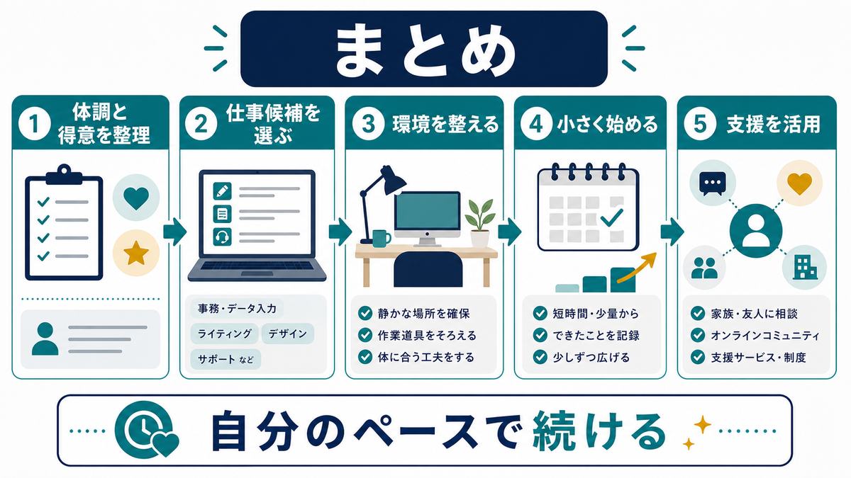 障害のある方の在宅ワークのまとめとして、体調と得意を整理、仕事候補を選ぶ、環境を整える、小さく始める、支援を活用、自分のペースで続けるを示す図解