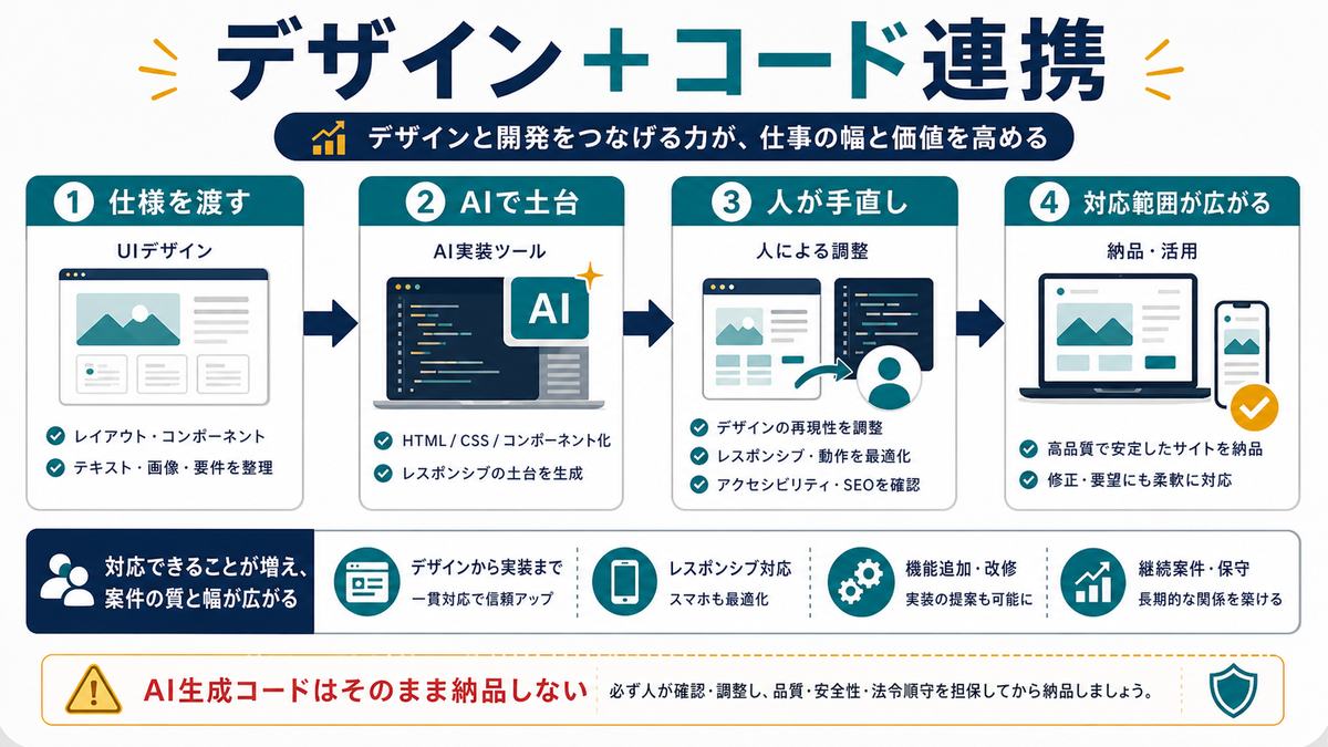 Figma Dev ModeとAI実装ツールでデザインからコード連携まで対応範囲を広げる流れの図
