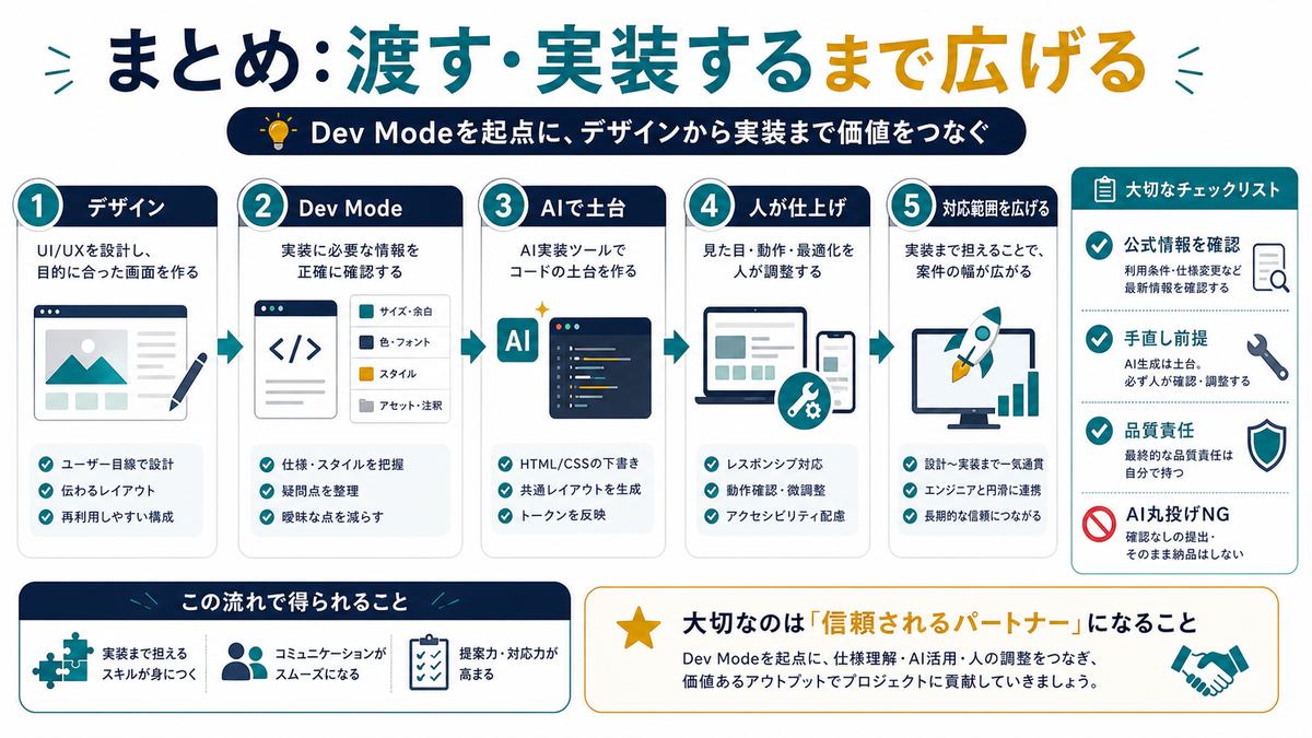 Dev Modeを起点にAIで土台を作り人が仕上げてデザインから実装まで対応範囲を広げる図