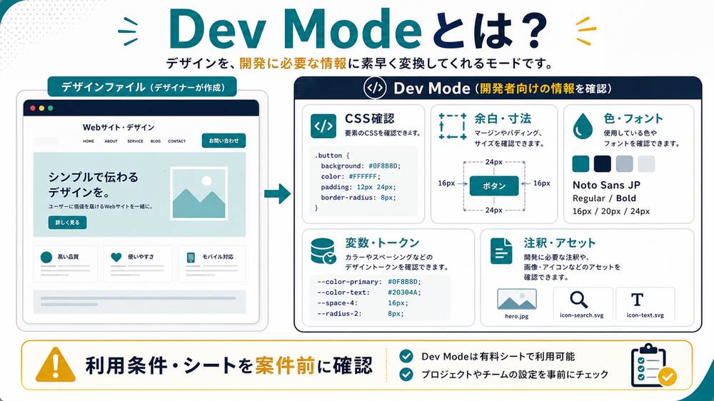 Dev ModeでCSS余白寸法色フォント変数トークン注釈アセットを確認する図
