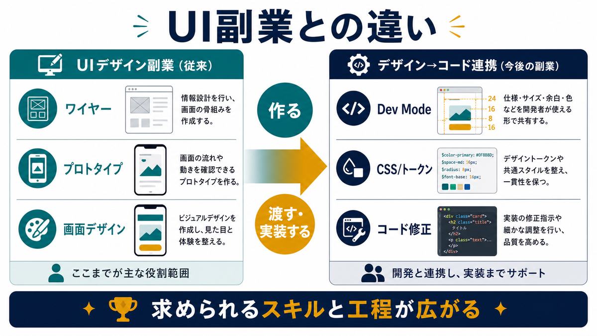 UIデザイン副業とFigma Dev Modeを使ったデザインからコード連携の違いを比較した図