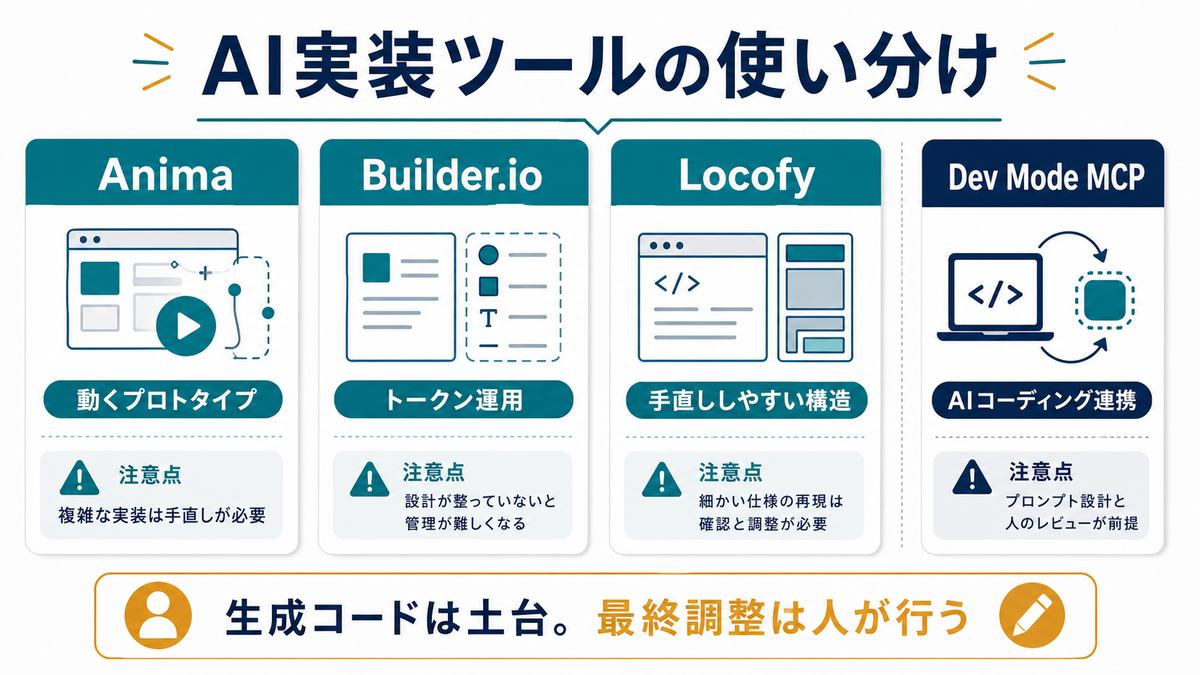 Anima Builder.io Locofy Dev Mode MCPの使い分けと生成コードは土台であることを示す図