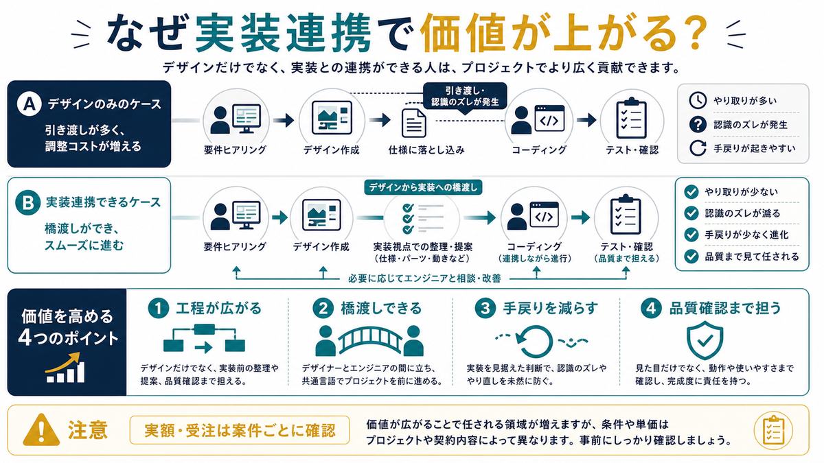 デザイン実装連携で工程が広がり橋渡しや品質確認まで担える理由を整理した図