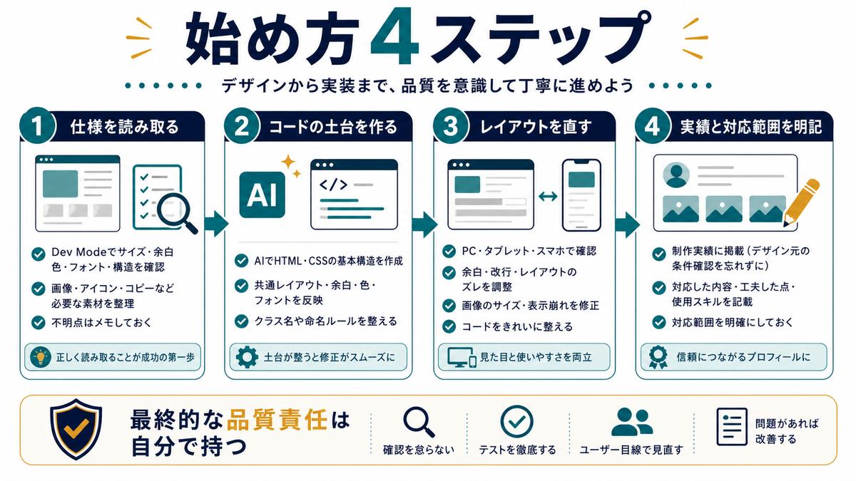Dev Modeで仕様を読み取りAIでコード土台を作りレイアウト修正と実績明記を行う4ステップ図