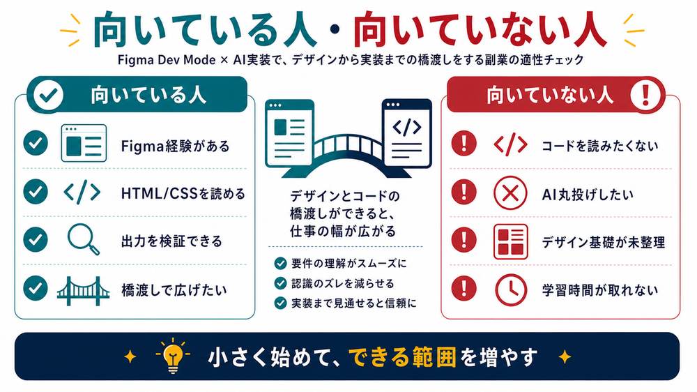 Figma Dev ModeとAI実装ツールの副業に向いている人向いていない人を比較した図