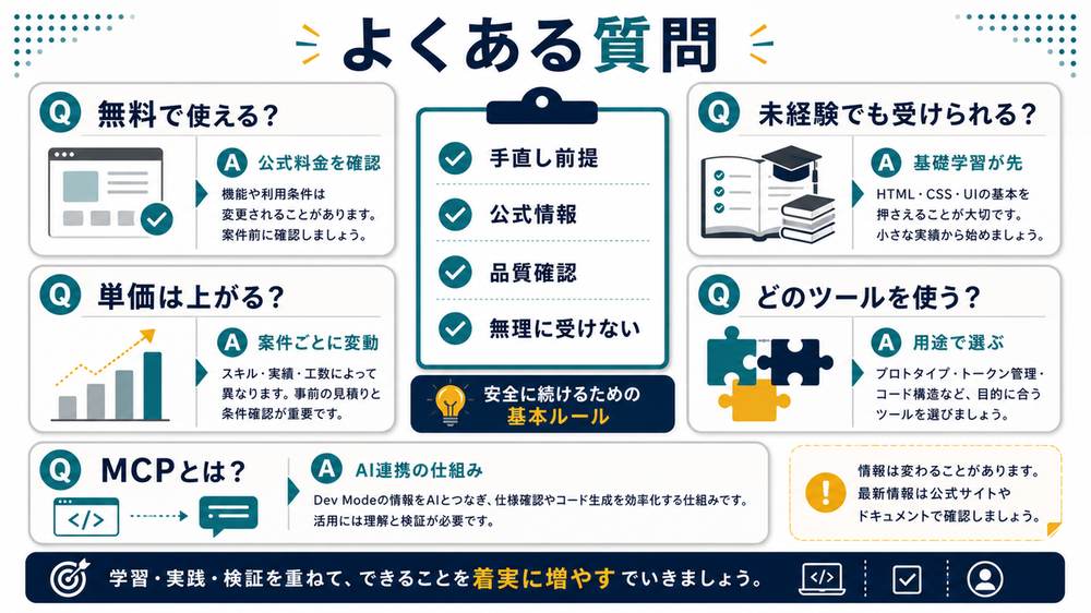 Figma Dev Modeの料金確認未経験の可否単価変動ツール選びMCPに関するFAQ図