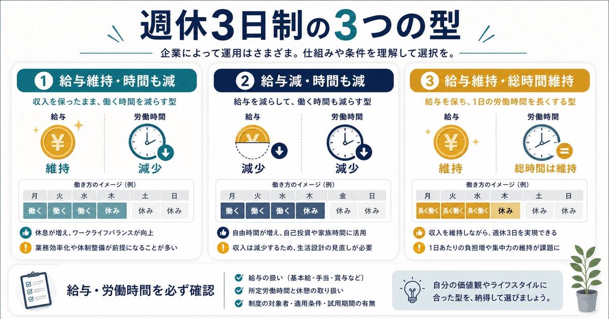 週休3日制の給与維持時間減、給与減時間減、給与維持総労働時間維持の3つの型を比較した図解