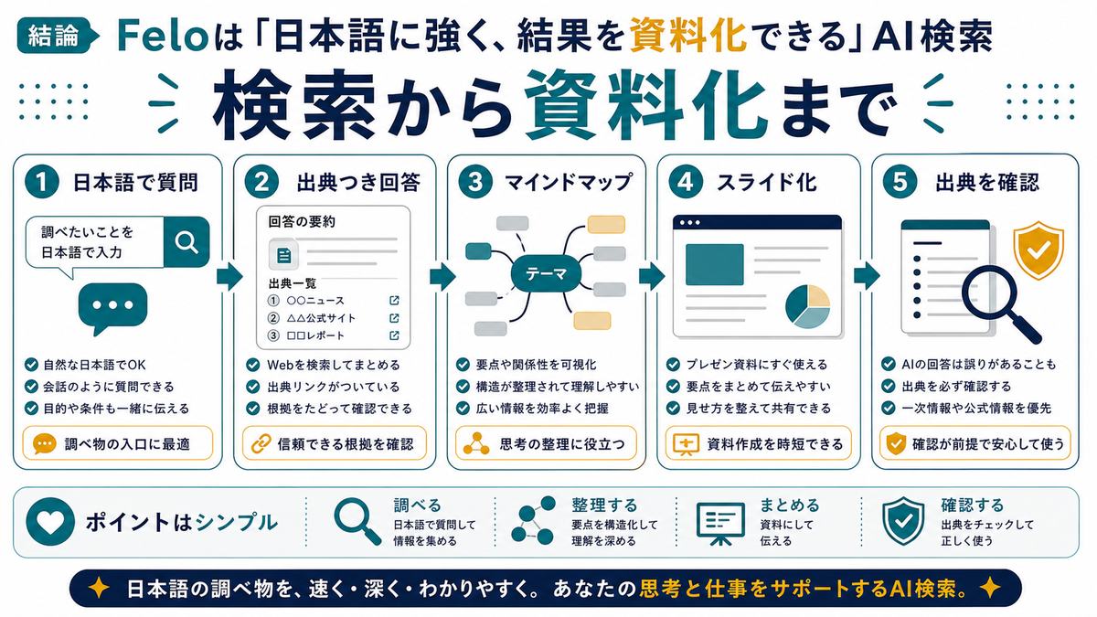 Feloの特徴として、日本語で質問、出典つき回答、マインドマップ、スライド化、出典確認をまとめた図解