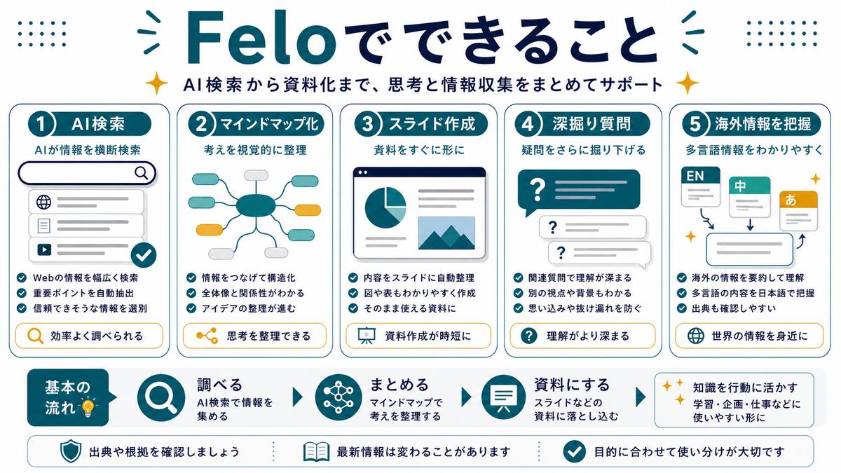 Feloでできることとして、AI検索、マインドマップ化、スライド作成、深掘り質問、海外情報の把握を示す図解