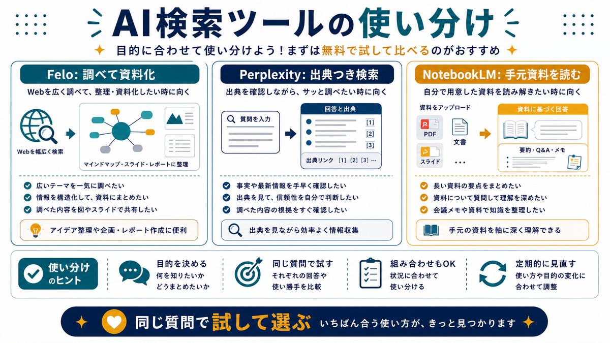 AI検索ツールの使い分けとして、Feloは調べて資料化、Perplexityは出典つき検索、NotebookLMは手元資料を読む用途を比較した図解
