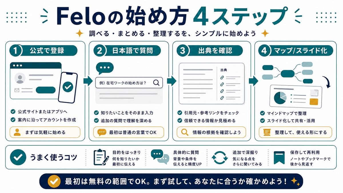 Feloの始め方として、公式で登録、日本語で質問、出典を確認、マインドマップやスライド化を示す4ステップ図解