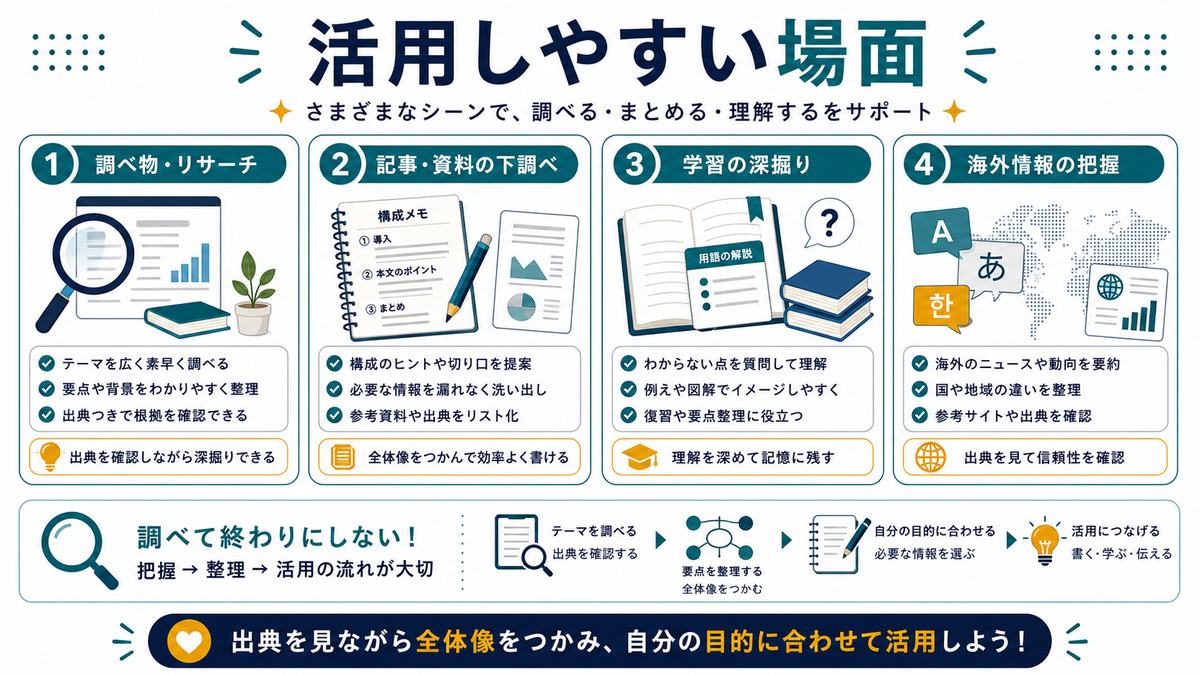 Feloを活用しやすい場面として、調べ物とリサーチ、記事や資料の下調べ、学習の深掘り、海外情報の把握を示す図解