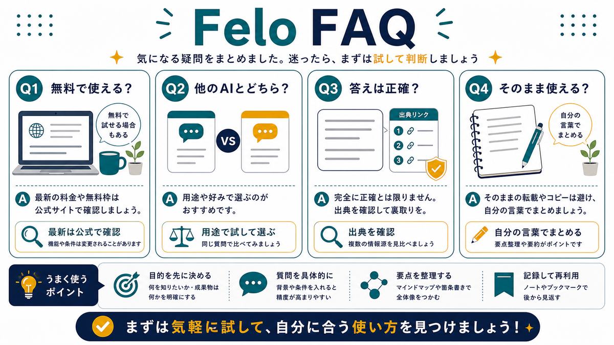 FeloのFAQとして、無料で使えるかは公式確認、他AIと用途で選ぶ、答えは出典で裏取り、そのまま使わず自分の言葉でまとめるを示す図解