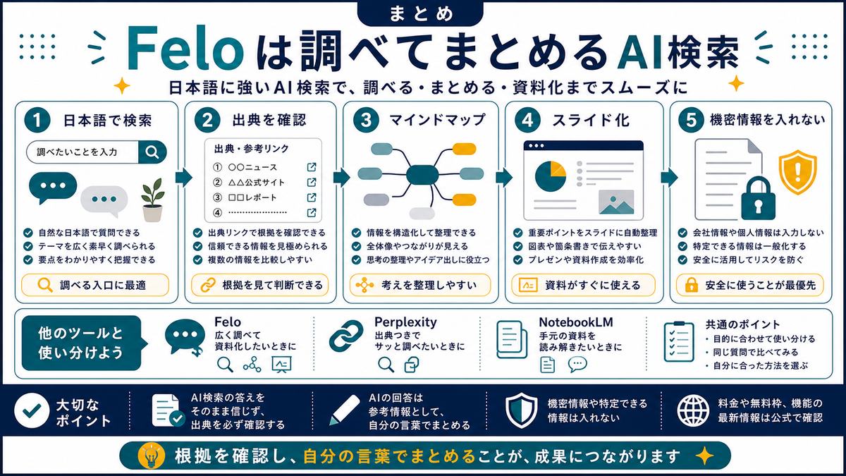Feloのまとめとして、日本語で検索、出典を確認、マインドマップ、スライド化、機密情報を入れない、自分の言葉でまとめるを示す図解