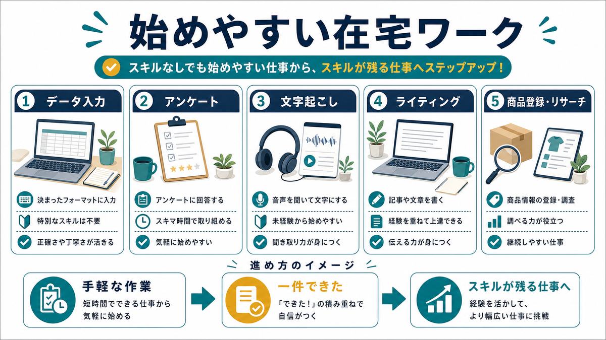 スキルなしでも始めやすい在宅ワークとして、データ入力、アンケート、文字起こし、ライティング、商品登録やリサーチを整理した図解
