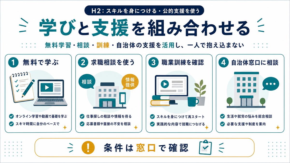 スキル習得と公的支援の活用として、無料学習、求職相談、職業訓練、自治体窓口、条件は窓口で確認を示す図解