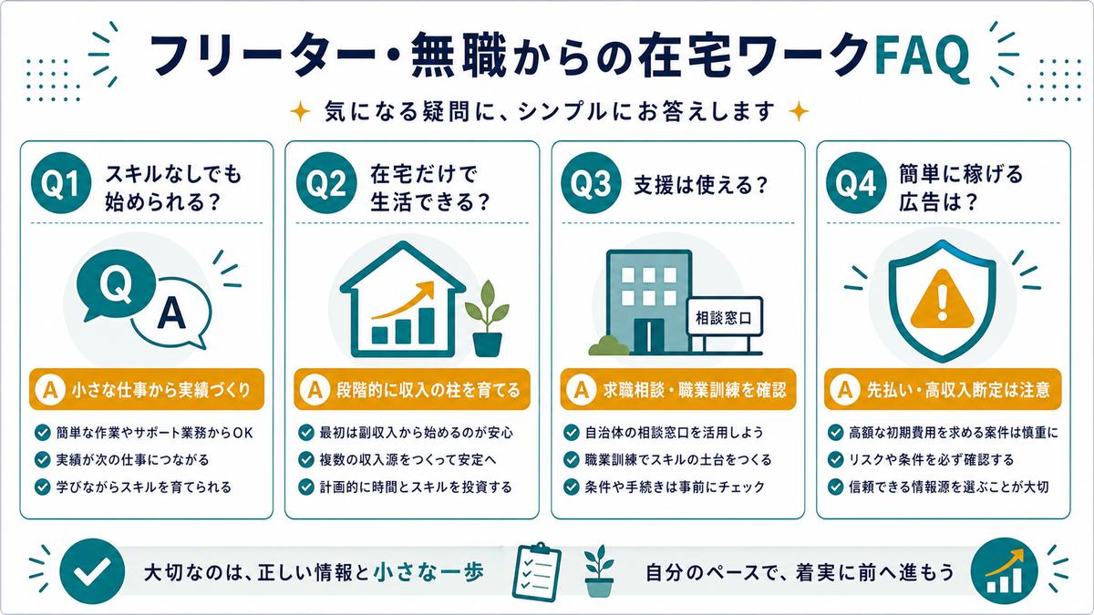 フリーターや無職からの在宅ワークFAQとして、スキルなしで始める方法、在宅だけで生活できるか、支援の確認、簡単に稼げる広告への注意をまとめた図解