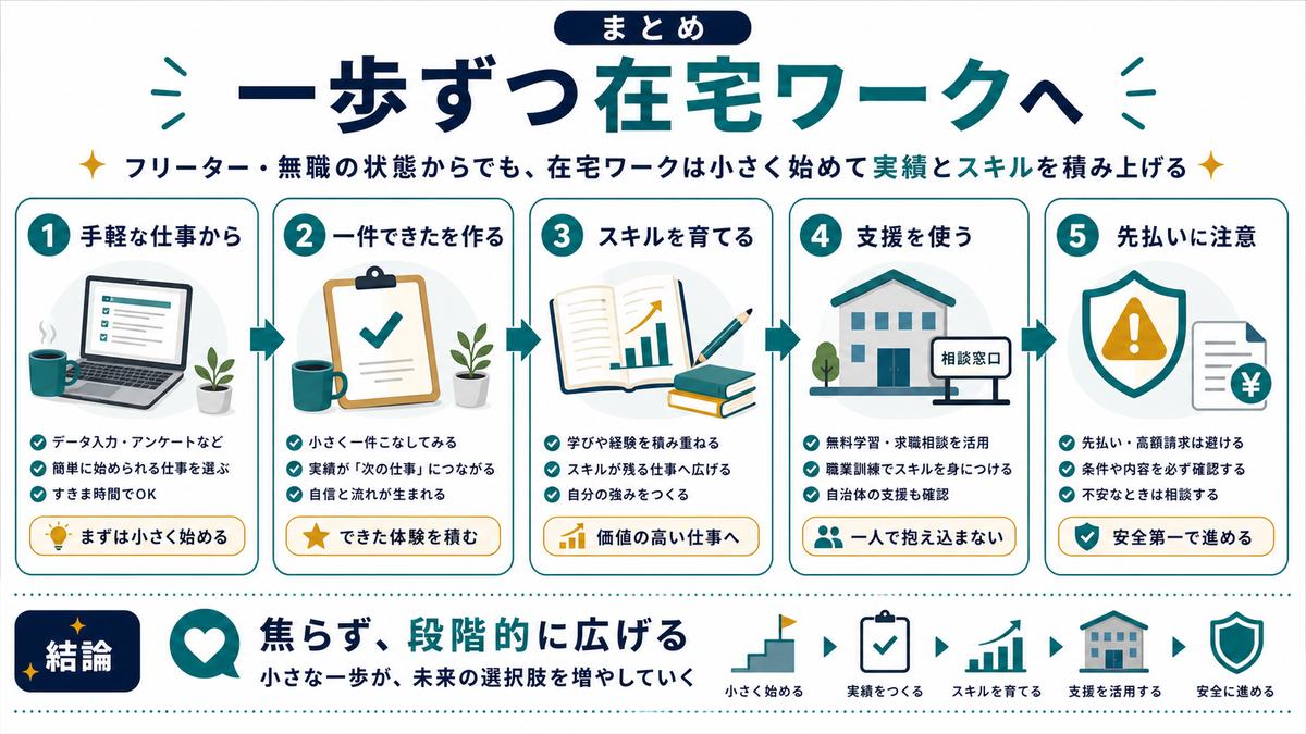 フリーターや無職から在宅ワークへ進むまとめとして、手軽な仕事から、一件できたを作る、スキルを育てる、支援を使う、先払いに注意、焦らず段階的に広げるを示す図解