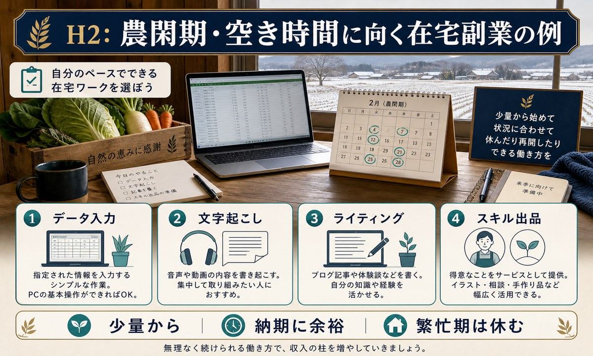 農閑期や空き時間に向くデータ入力、文字起こし、ライティング、スキル出品の在宅副業例の図解