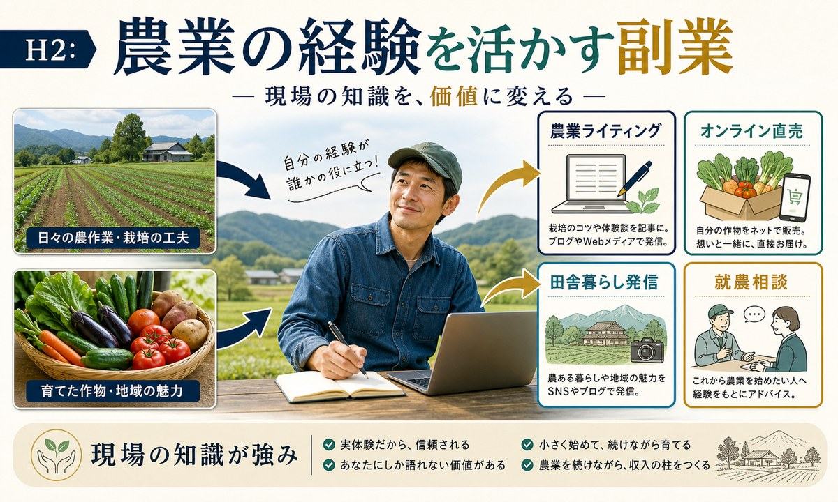農業ライティング、オンライン直売、田舎暮らし発信、就農相談で現場の知識を活かす副業の図解