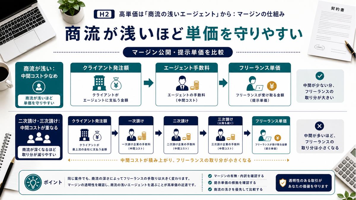 商流が浅いエージェントほどフリーランス単価を守りやすいことを示す図解