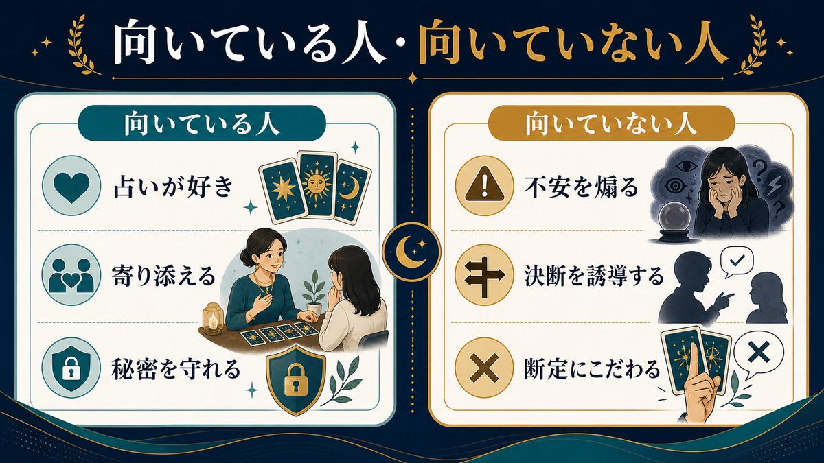 占い副業に向いている人と向いていない人を寄り添い、秘密を守る、不安を煽らない、断定しない観点で整理した図解