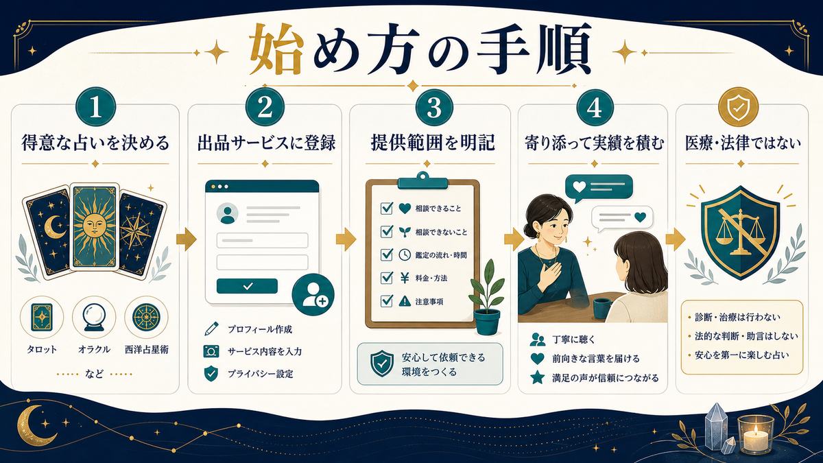 占い副業を得意な占いの選択、出品サービス登録、提供範囲の明記、寄り添う実績作りで始める手順の図解