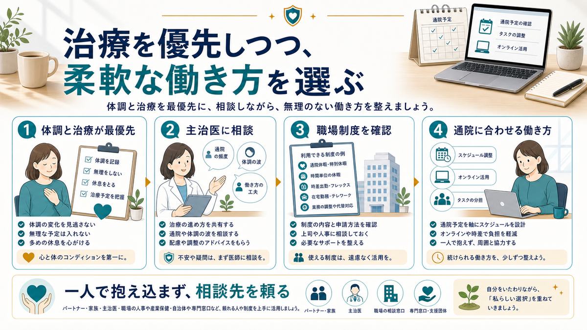 不妊治療と仕事の両立で体調と治療を優先し主治医や職場に相談しながら柔軟な働き方を選ぶ流れの図解