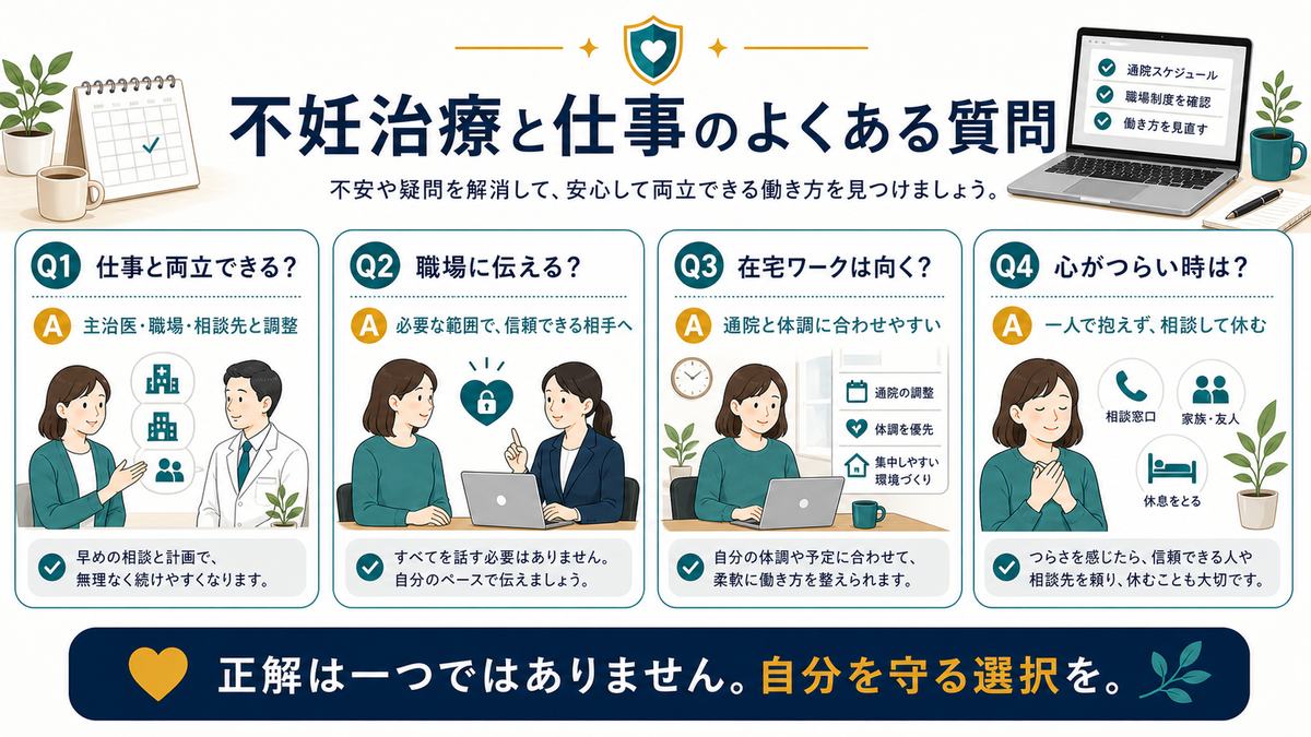 不妊治療と仕事のFAQとして仕事との両立、職場への伝え方、在宅ワーク、心がつらい時の相談と休息を整理した図解