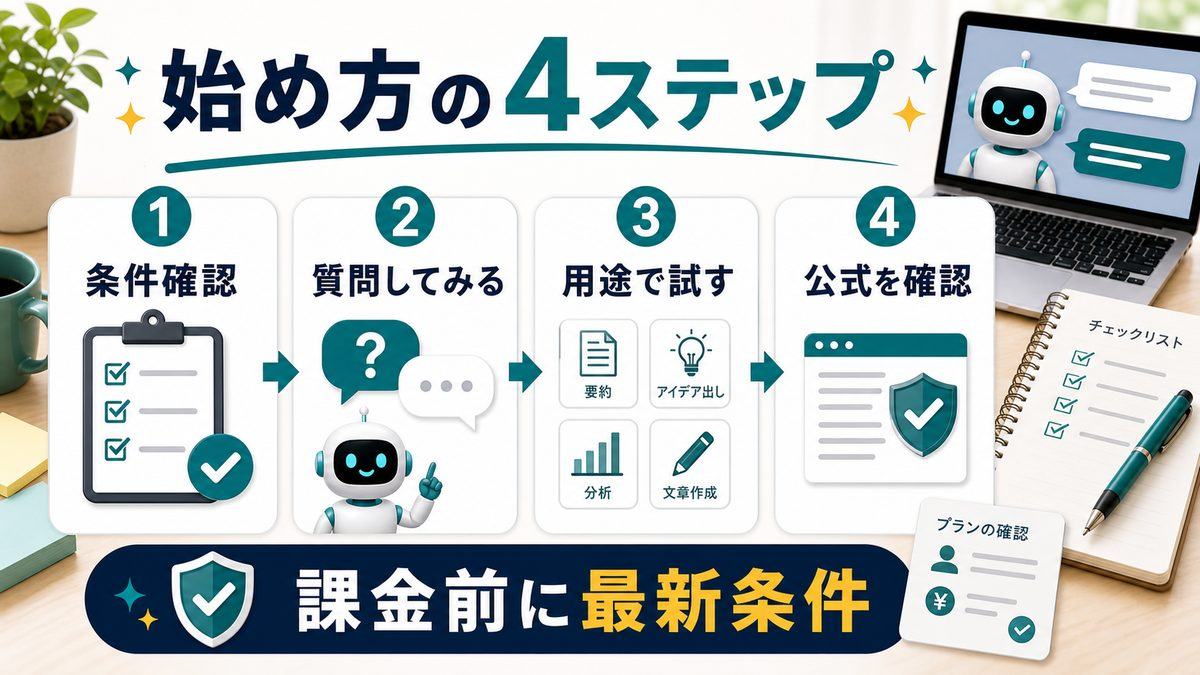 Grokの始め方を4ステップで整理した図解