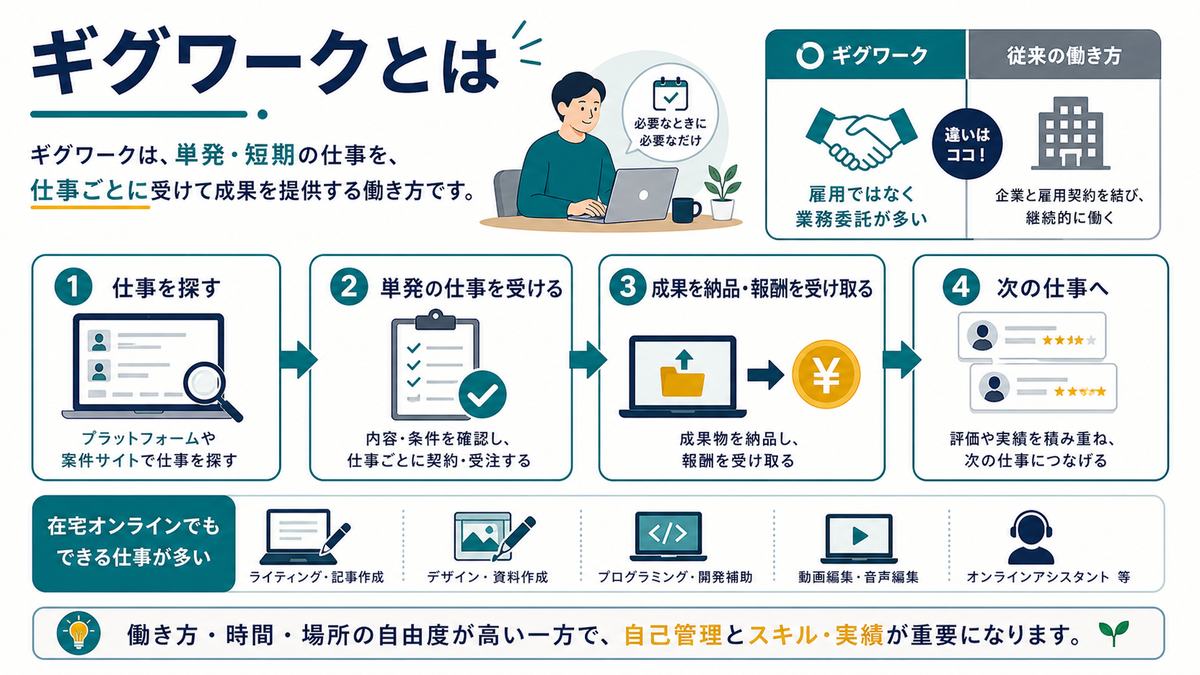 ギグワークは単発の仕事を業務委託として仕事ごとに受ける働き方であることを示す図解