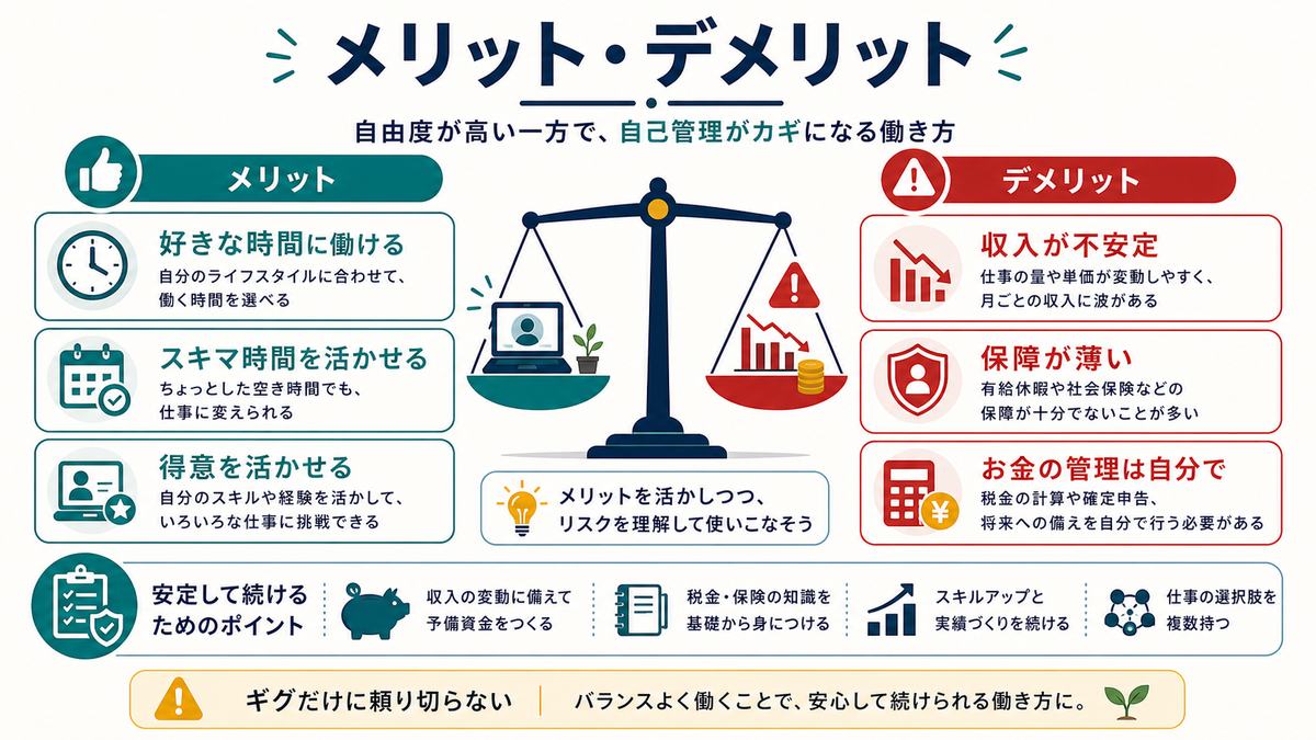 ギグワークの好きな時間に働けるメリットと収入不安定、保障が薄い、お金の管理が必要なデメリットを比較した図解