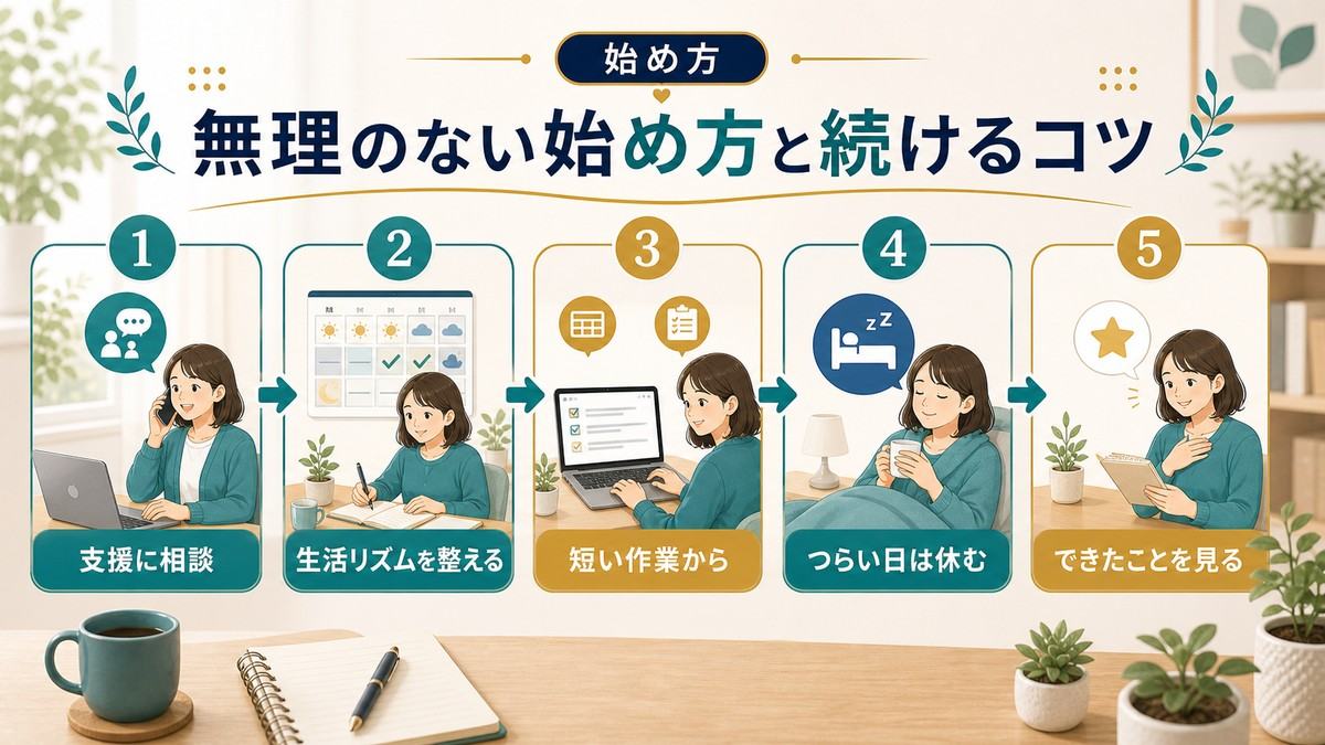 支援に相談し生活リズムを整え短い作業から始めつらい日は休みできたことを見る始め方の図解