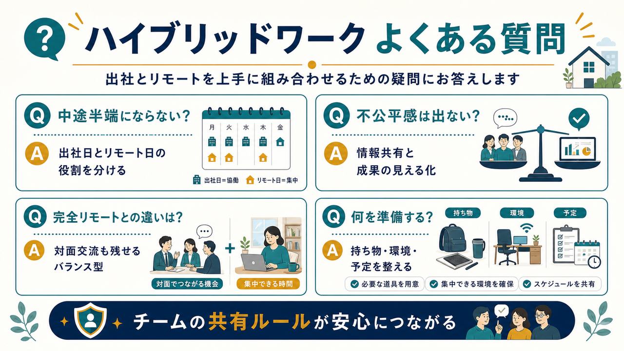 ハイブリッドワークのFAQとして中途半端にならない工夫、不公平感、完全リモートとの違い、準備するものを整理した図解