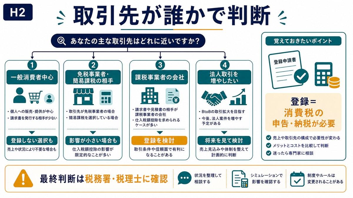 副業のインボイス登録判断は取引先が一般消費者か事業者かで分かれることを整理した図解