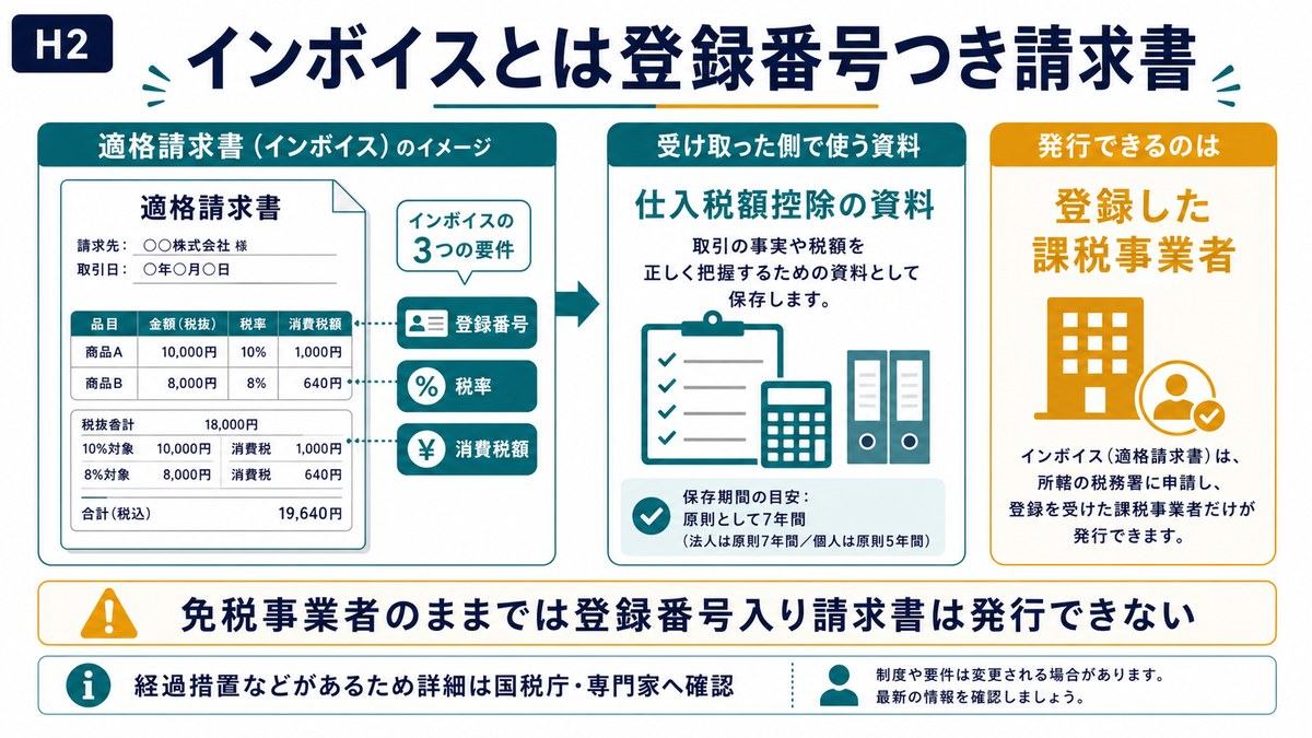 インボイスは登録番号つき請求書であり取引先の消費税計算に関係することを示す図解