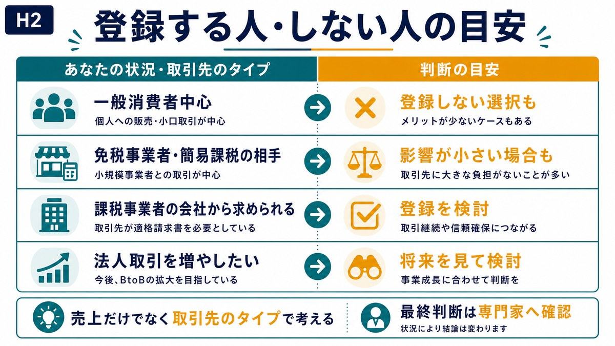 副業でインボイス登録を検討すべき人と急がなくてもよい人を取引先別に整理した図解