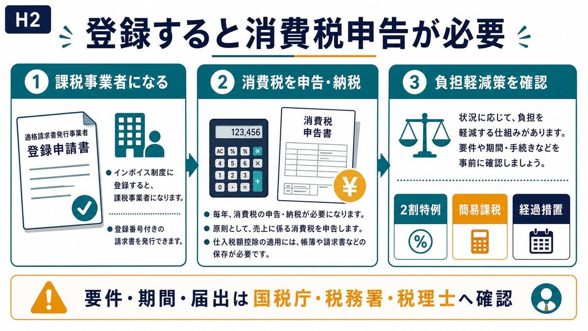 インボイス登録後は課税事業者となり消費税申告と2割特例などの負担軽減策確認が必要になる図解