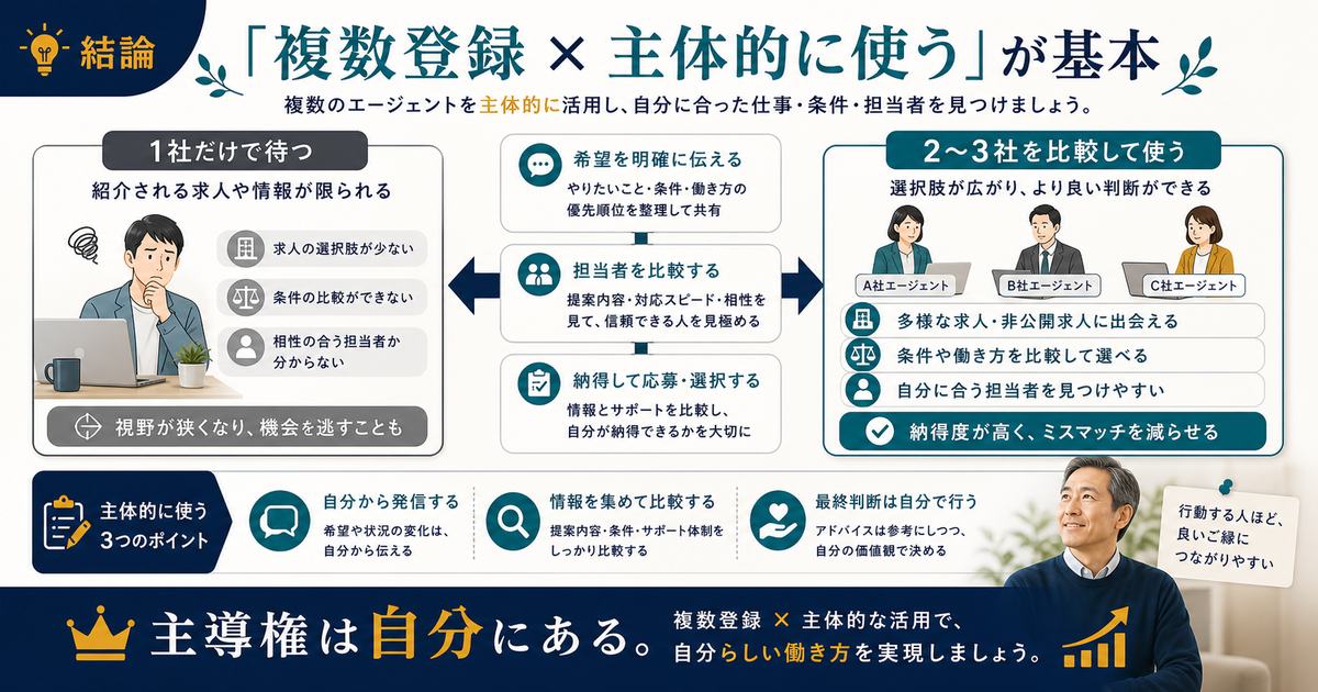 転職や副業エージェントは複数登録して比較し主体的に希望を伝えて使うことが基本だと整理した図解