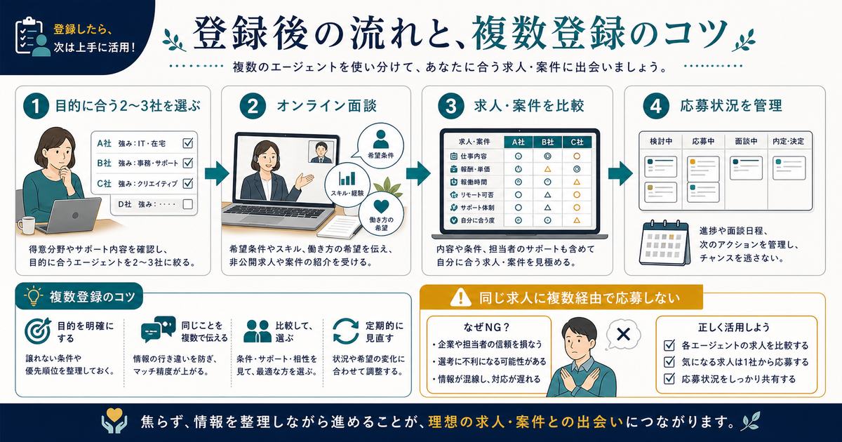 エージェント登録後に複数社を選びオンライン面談、求人案件比較、応募状況管理へ進む流れを示す図解