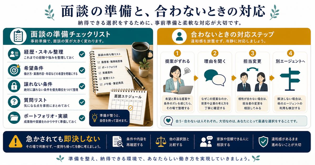 面談前に経歴、スキル、希望条件、質問を整理し合わない時は理由確認、担当変更、別エージェントへ進む図解