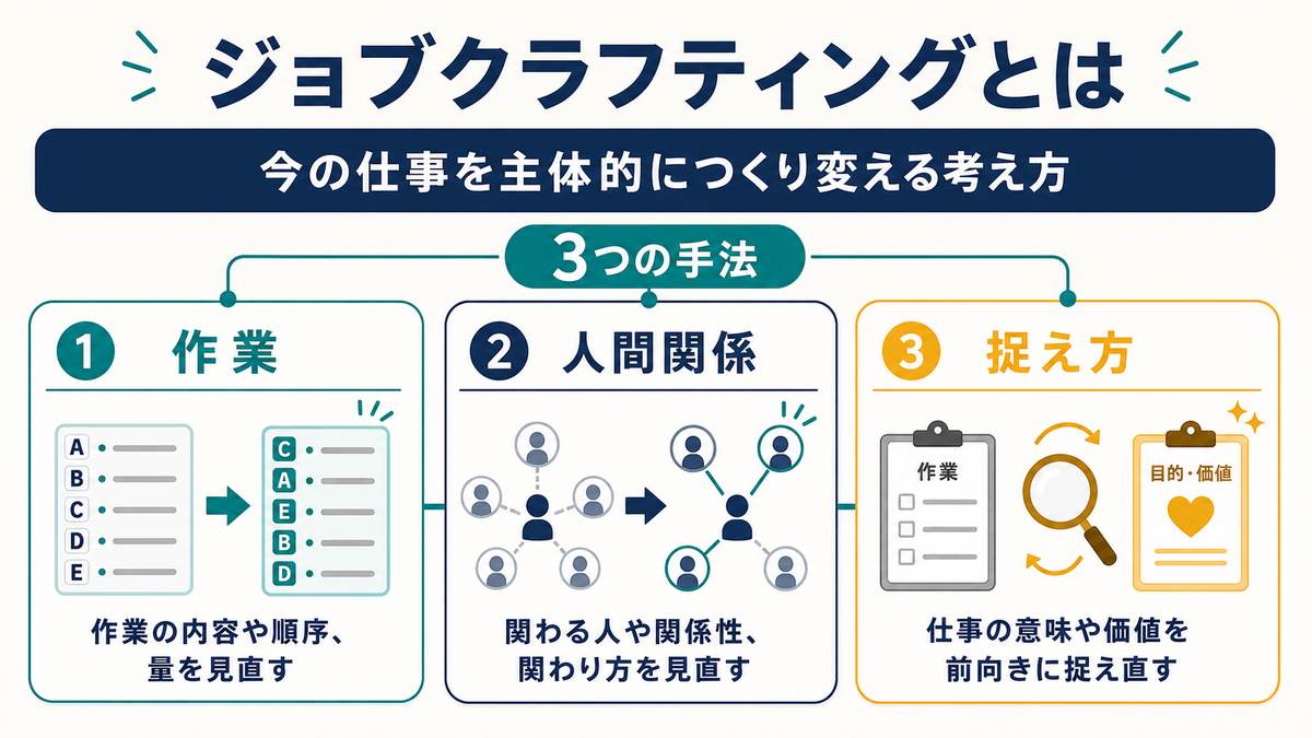 作業、人間関係、捉え方の3つのジョブクラフティング手法を整理した図解