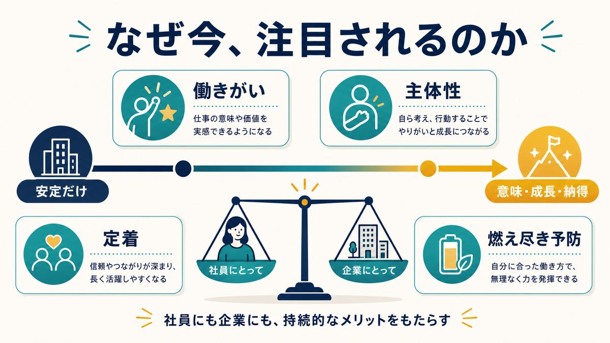 ジョブクラフティングが注目される理由を働きがい、主体性、定着、燃え尽き予防で整理した図解
