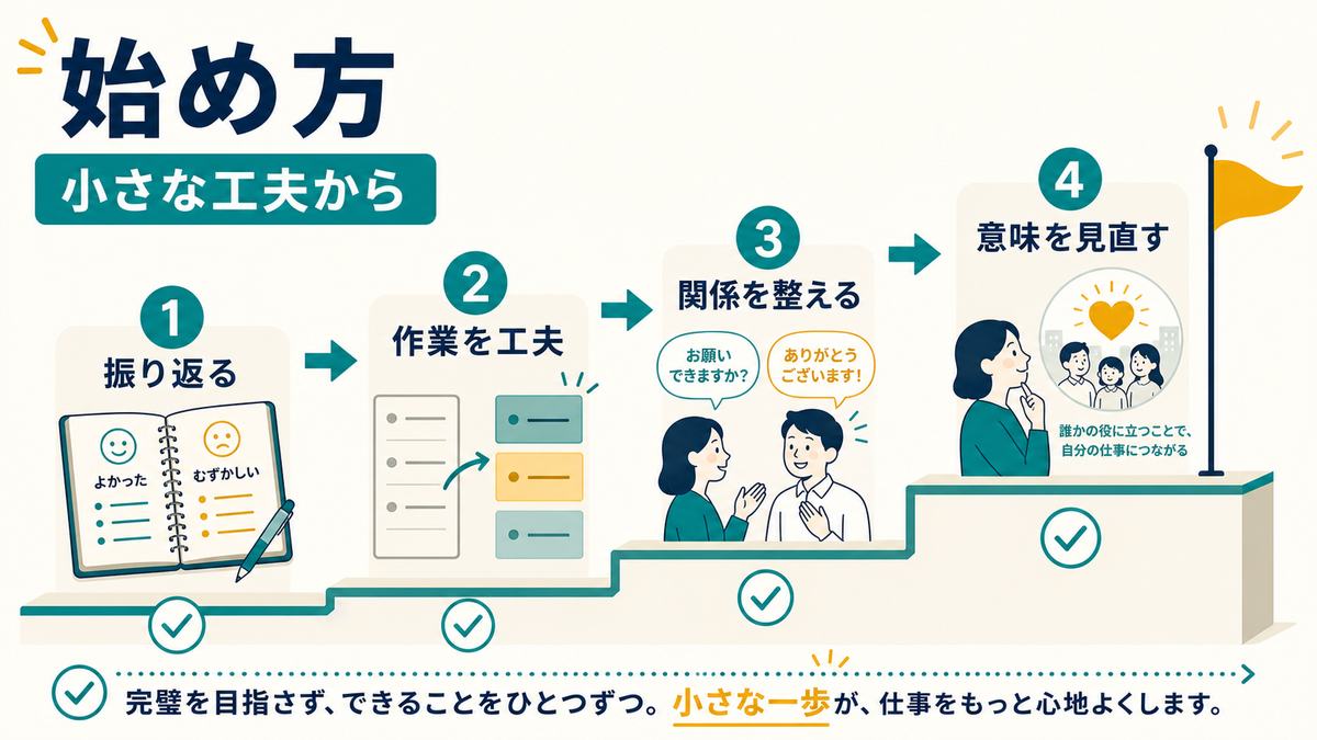 ジョブクラフティングを振り返り、作業の工夫、関係の見直し、意味の捉え直しで始める4ステップ図解